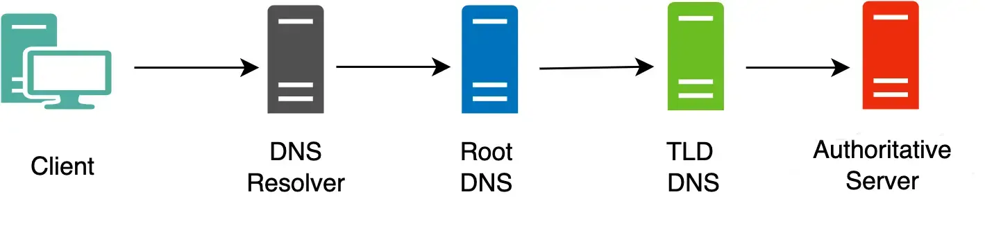 سرورهای DNS بازگشتی