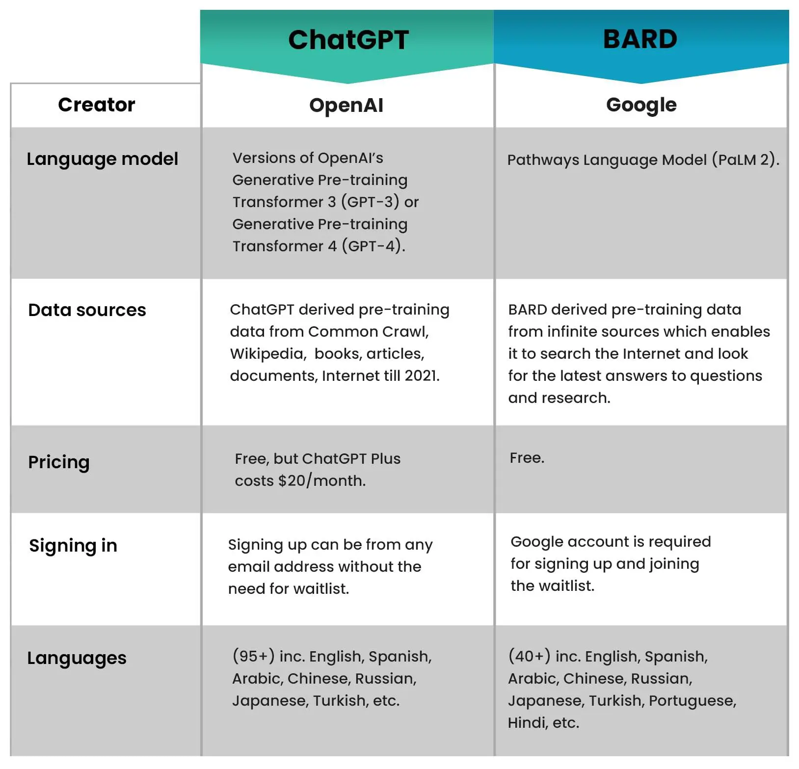 ChatGPT در مقابل BARD