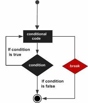 دستور Break در C#