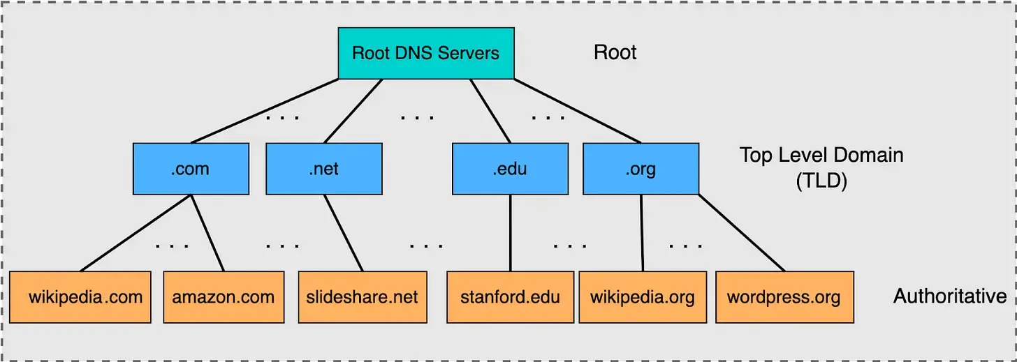 سلسله مراتب DNS