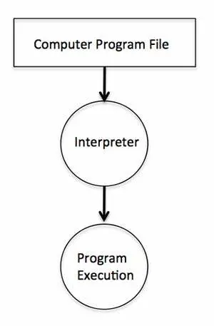 Interpreter