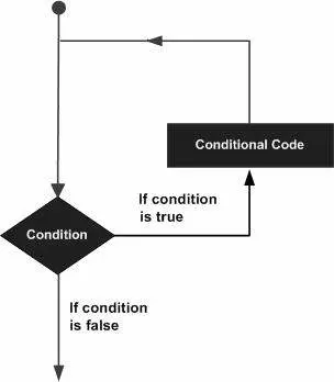 Loop Architecture