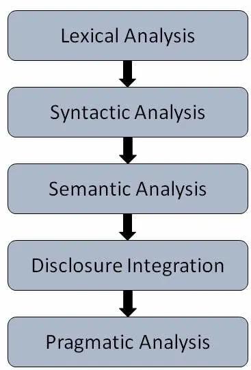 مراحل NLP