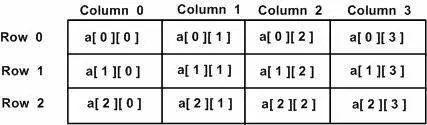 Two Dimensional Arrays in C#